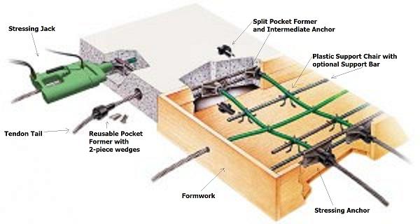 Post Tension Slab